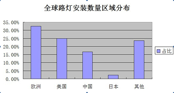 Huge LED road lighting market space Huge LED road lighting market space